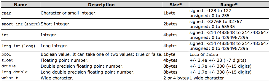 "Variable Types"